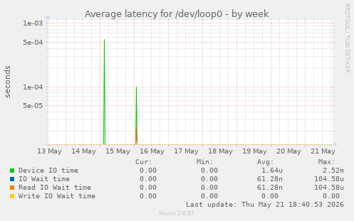Average latency for /dev/loop0
