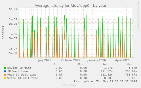 Average latency for /dev/loop0