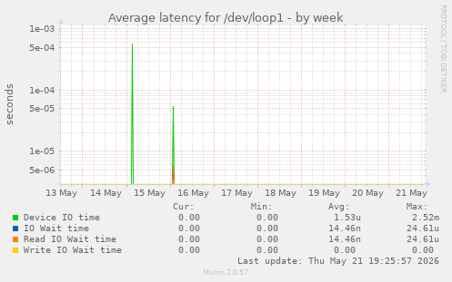Average latency for /dev/loop1