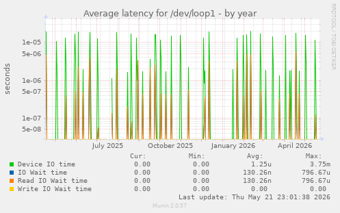 Average latency for /dev/loop1