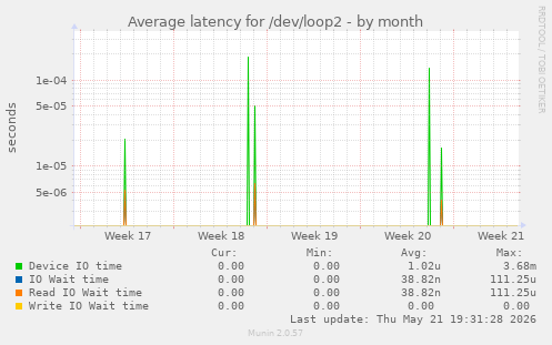 Average latency for /dev/loop2