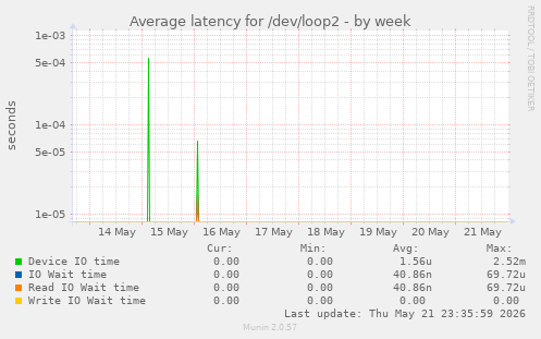 Average latency for /dev/loop2