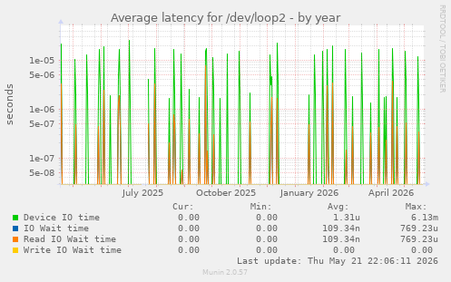 Average latency for /dev/loop2