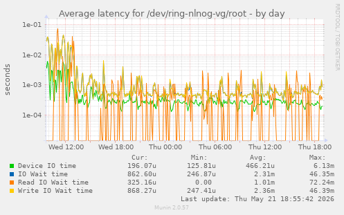 Average latency for /dev/ring-nlnog-vg/root