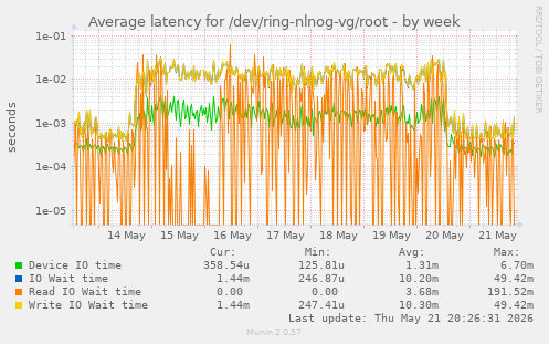 Average latency for /dev/ring-nlnog-vg/root