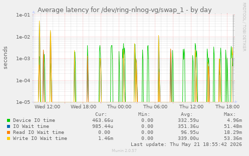 Average latency for /dev/ring-nlnog-vg/swap_1