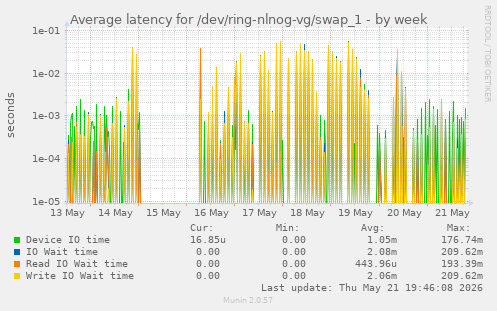 Average latency for /dev/ring-nlnog-vg/swap_1