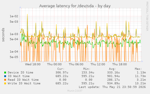 Average latency for /dev/sda