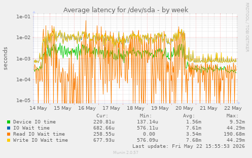 Average latency for /dev/sda