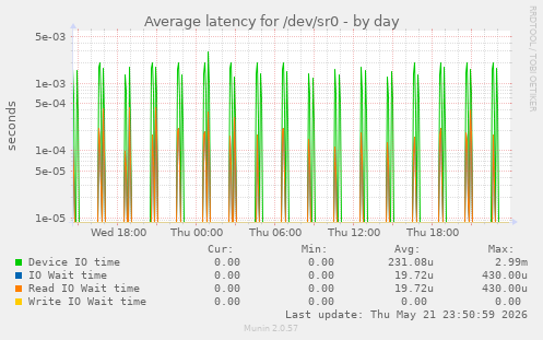 Average latency for /dev/sr0
