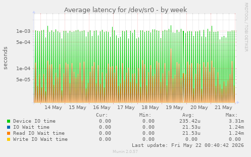 Average latency for /dev/sr0