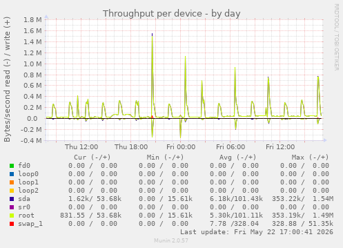 Throughput per device