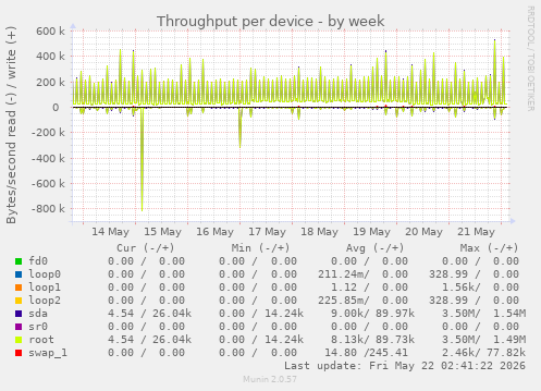 Throughput per device