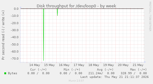 Disk throughput for /dev/loop0