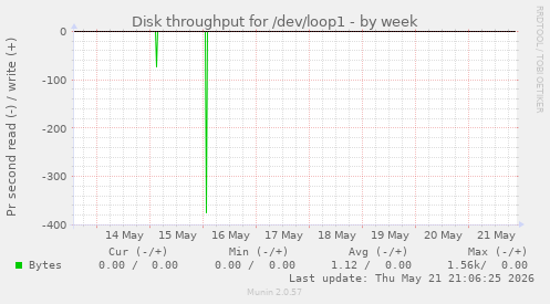 Disk throughput for /dev/loop1