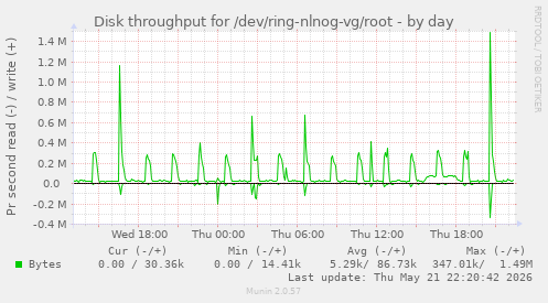 Disk throughput for /dev/ring-nlnog-vg/root
