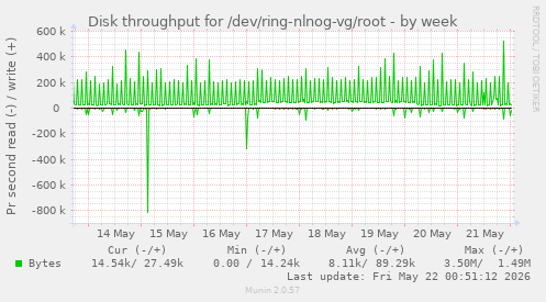 Disk throughput for /dev/ring-nlnog-vg/root