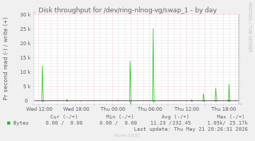 Disk throughput for /dev/ring-nlnog-vg/swap_1