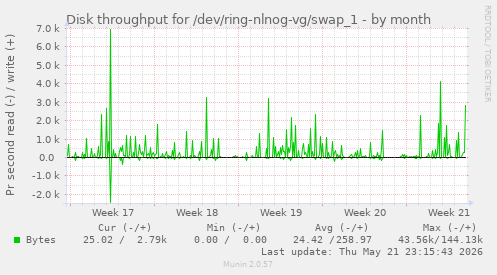 monthly graph