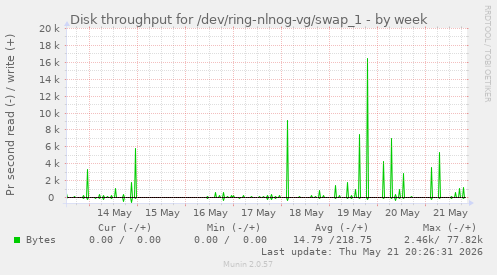 Disk throughput for /dev/ring-nlnog-vg/swap_1