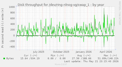 yearly graph