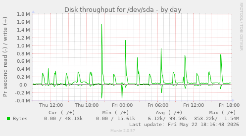 Disk throughput for /dev/sda