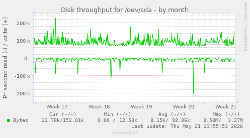 monthly graph