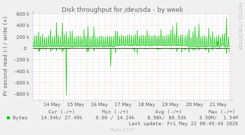Disk throughput for /dev/sda