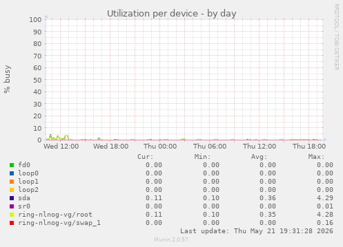 Utilization per device