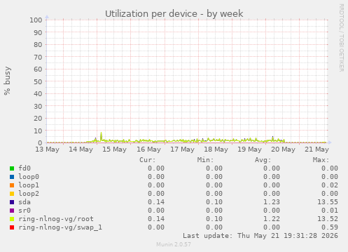 Utilization per device