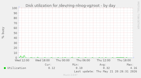Disk utilization for /dev/ring-nlnog-vg/root