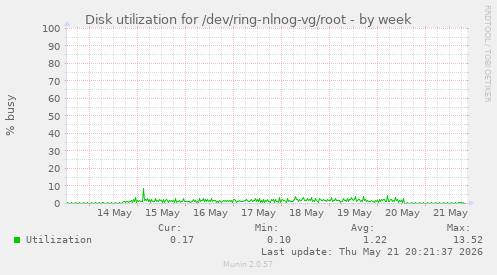 Disk utilization for /dev/ring-nlnog-vg/root