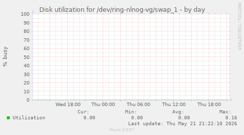 Disk utilization for /dev/ring-nlnog-vg/swap_1