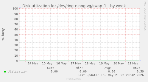 Disk utilization for /dev/ring-nlnog-vg/swap_1