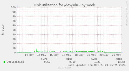 Disk utilization for /dev/sda