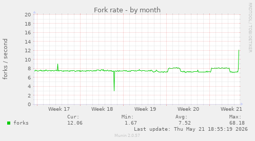Fork rate