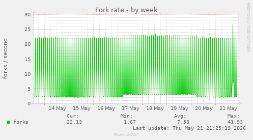 Fork rate