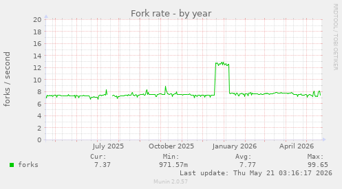 Fork rate