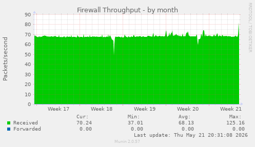 Firewall Throughput