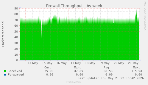 Firewall Throughput