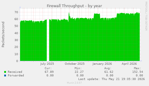 Firewall Throughput