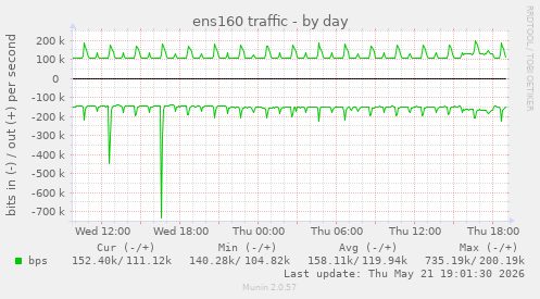 ens160 traffic