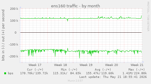ens160 traffic
