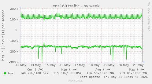 ens160 traffic