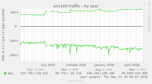 ens160 traffic