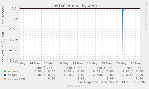 ens160 errors