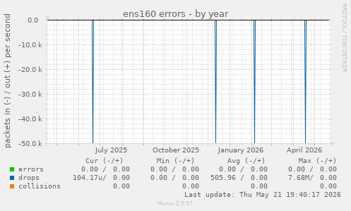 ens160 errors