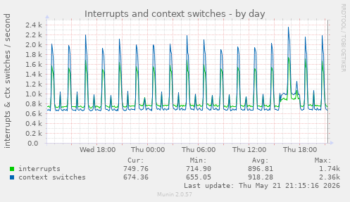 Interrupts and context switches