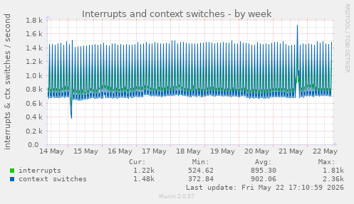 Interrupts and context switches