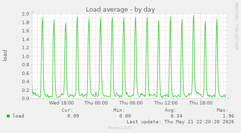 Load average
